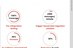 Data to event-driven transformation​
